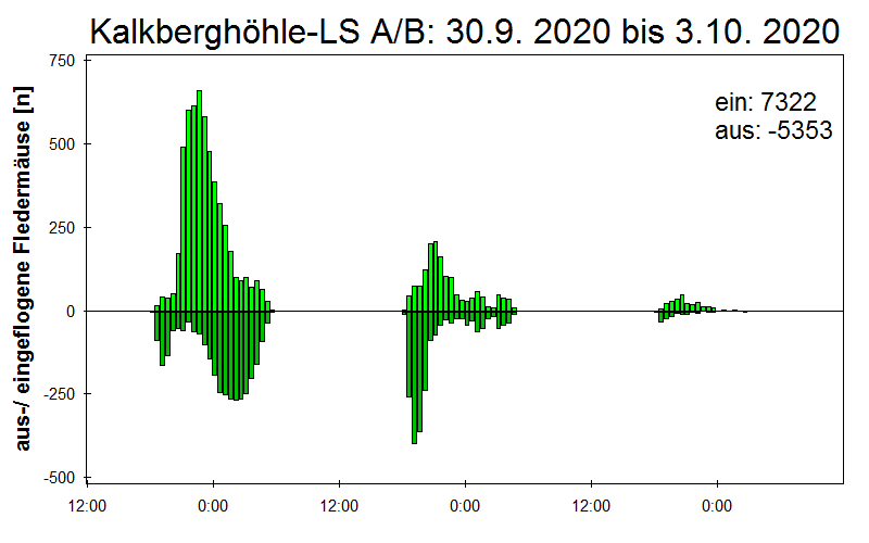 [Fledermaus] Lichtschranke: Segeberger Kalkberg (NABU Schleswig-Holstein)