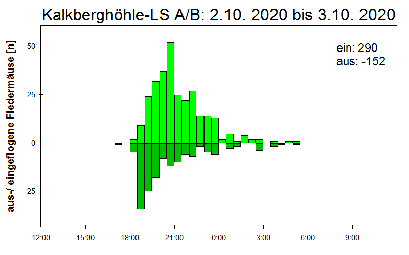 [Fledermaus] Lichtschranke: Segeberger Kalkberg (NABU Schleswig-Holstein)
