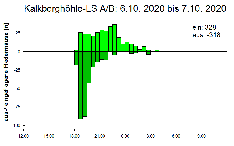 [Fledermaus] Lichtschranke: Segeberger Kalkberg (NABU Schleswig-Holstein)