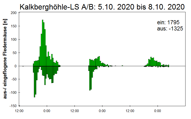 [Fledermaus] Lichtschranke: Segeberger Kalkberg (NABU Schleswig-Holstein)