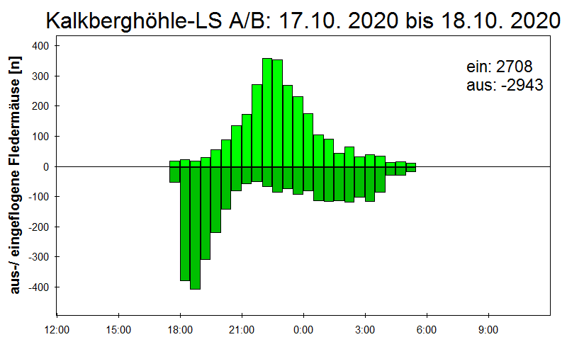 [Fledermaus] Lichtschranke: Segeberger Kalkberg (NABU Schleswig-Holstein)
