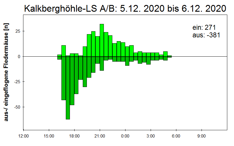 [Fledermaus] Lichtschranke: Segeberger Kalkberg (NABU Schleswig-Holstein)