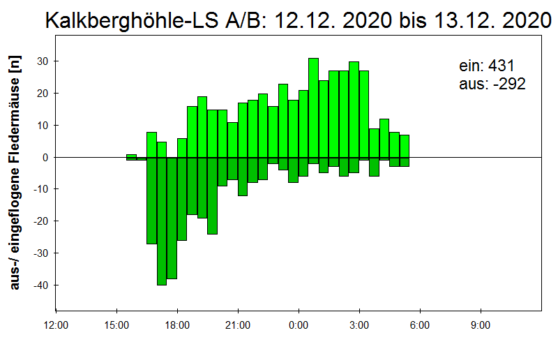 [Fledermaus] Lichtschranke: Segeberger Kalkberg (NABU Schleswig-Holstein)