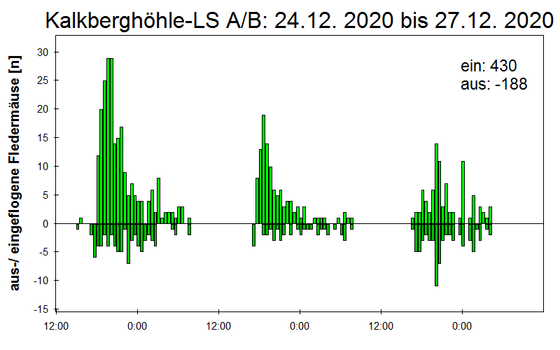 [Fledermaus] Lichtschranke: Segeberger Kalkberg (NABU Schleswig-Holstein)