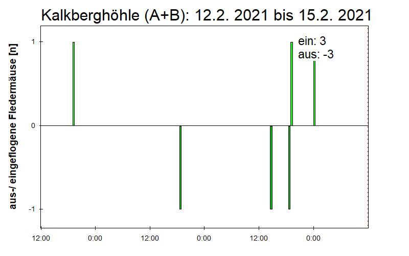 [Fledermaus] Lichtschranke: Segeberger Kalkberg (NABU Schleswig-Holstein)