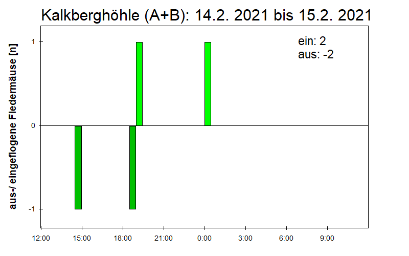 [Fledermaus] Lichtschranke: Segeberger Kalkberg (NABU Schleswig-Holstein)