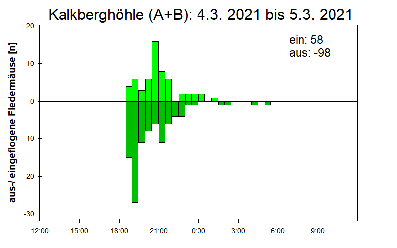 [Fledermaus] Lichtschranke: Segeberger Kalkberg (NABU Schleswig-Holstein)