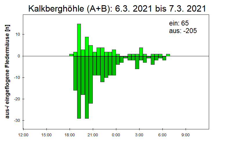[Fledermaus] Lichtschranke: Segeberger Kalkberg (NABU Schleswig-Holstein)