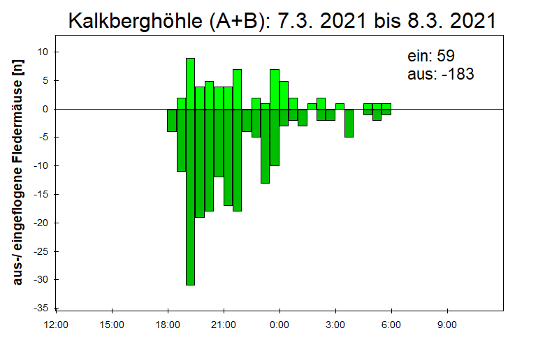 [Fledermaus] Lichtschranke: Segeberger Kalkberg (NABU Schleswig-Holstein)