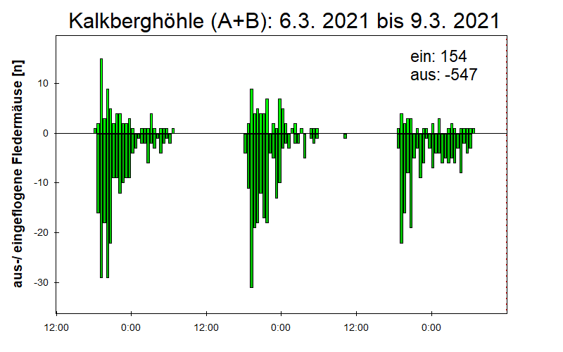 [Fledermaus] Lichtschranke: Segeberger Kalkberg (NABU Schleswig-Holstein)