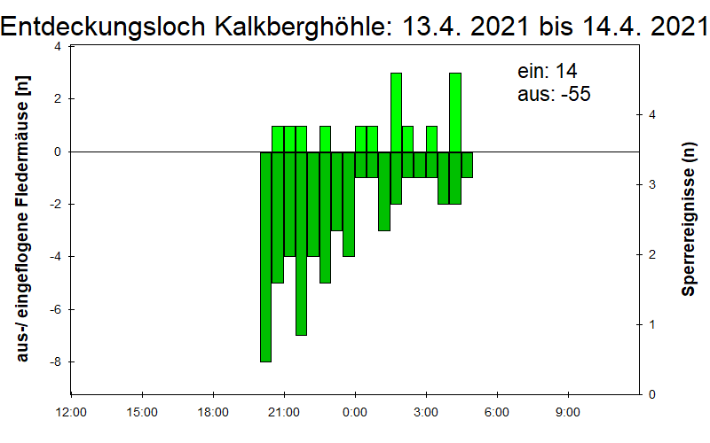 [Fledermaus] Lichtschranke: Segeberger Kalkberg (NABU Schleswig-Holstein)