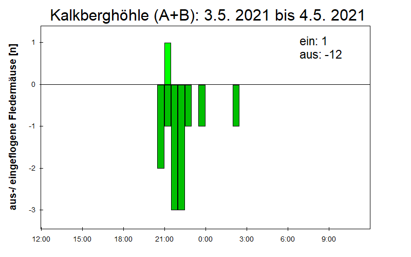 [Fledermaus] Lichtschranke: Segeberger Kalkberg (NABU Schleswig-Holstein)