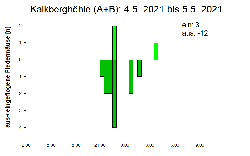 [Fledermaus] Lichtschranke: Segeberger Kalkberg (NABU Schleswig-Holstein)