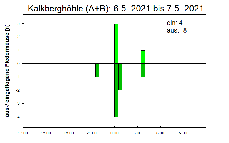 [Fledermaus] Lichtschranke: Segeberger Kalkberg (NABU Schleswig-Holstein)