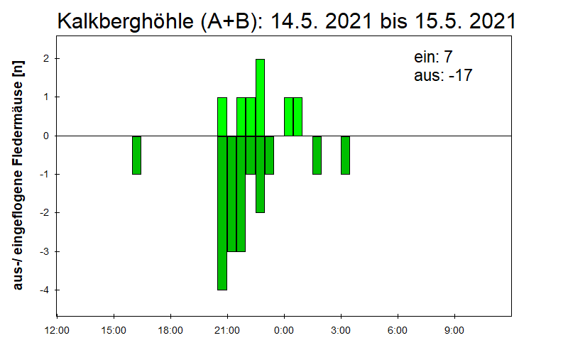 [Fledermaus] Lichtschranke: Segeberger Kalkberg (NABU Schleswig-Holstein)
