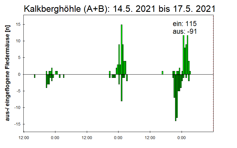 [Fledermaus] Lichtschranke: Segeberger Kalkberg (NABU Schleswig-Holstein)