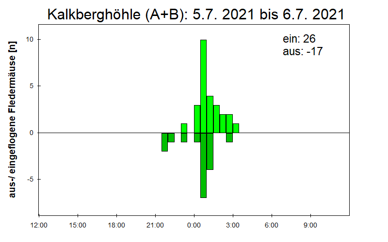 [Fledermaus] Lichtschranke: Segeberger Kalkberg (NABU Schleswig-Holstein)
