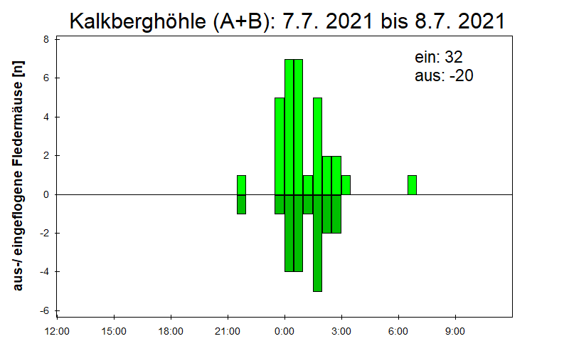 [Fledermaus] Lichtschranke: Segeberger Kalkberg (NABU Schleswig-Holstein)