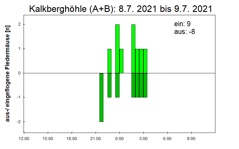 [Fledermaus] Lichtschranke: Segeberger Kalkberg (NABU Schleswig-Holstein)