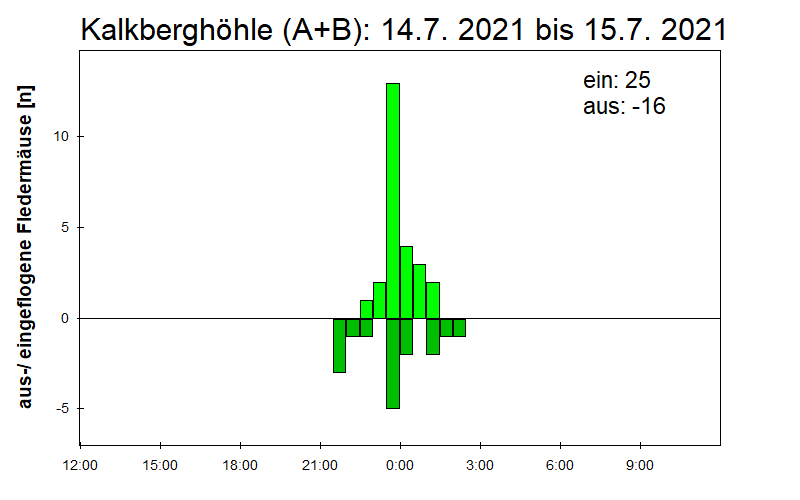 [Fledermaus] Lichtschranke: Segeberger Kalkberg (NABU Schleswig-Holstein)