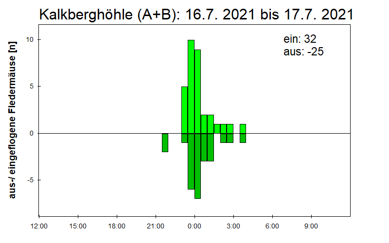[Fledermaus] Lichtschranke: Segeberger Kalkberg (NABU Schleswig-Holstein)