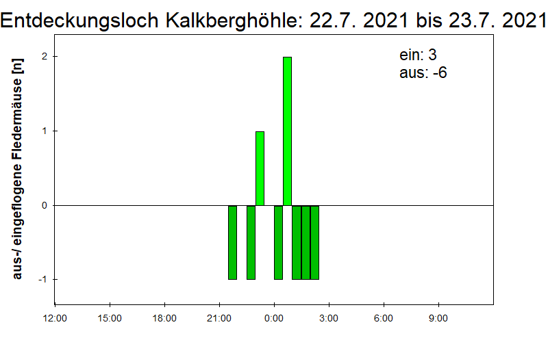 [Fledermaus] Lichtschranke: Segeberger Kalkberg (NABU Schleswig-Holstein)