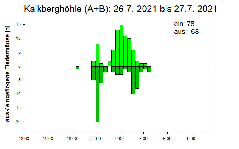 [Fledermaus] Lichtschranke: Segeberger Kalkberg (NABU Schleswig-Holstein)
