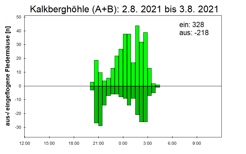 [Fledermaus] Lichtschranke: Segeberger Kalkberg (NABU Schleswig-Holstein)