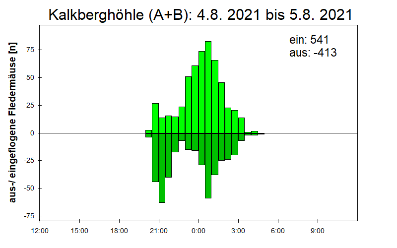[Fledermaus] Lichtschranke: Segeberger Kalkberg (NABU Schleswig-Holstein)