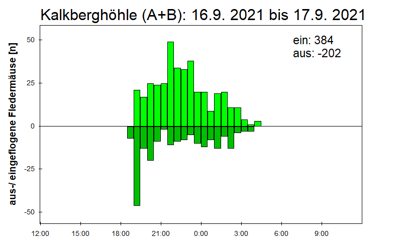 [Fledermaus] Lichtschranke: Segeberger Kalkberg (NABU Schleswig-Holstein)
