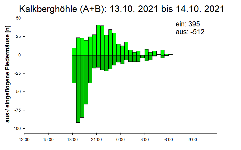 [Fledermaus] Lichtschranke: Segeberger Kalkberg (NABU Schleswig-Holstein)
