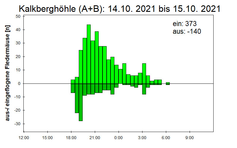 [Fledermaus] Lichtschranke: Segeberger Kalkberg (NABU Schleswig-Holstein)