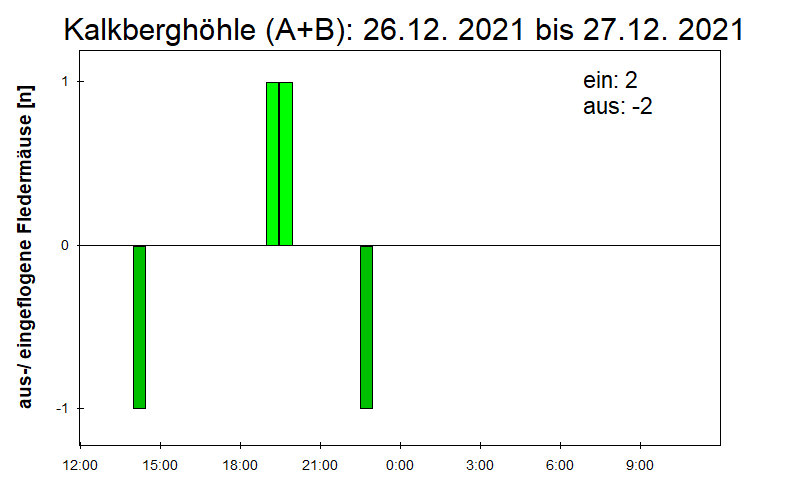 [Fledermaus] Lichtschranke: Segeberger Kalkberg (NABU Schleswig-Holstein)