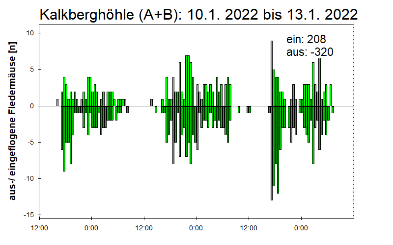 [Fledermaus] Lichtschranke: Segeberger Kalkberg (NABU Schleswig-Holstein)