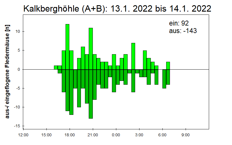 [Fledermaus] Lichtschranke: Segeberger Kalkberg (NABU Schleswig-Holstein)