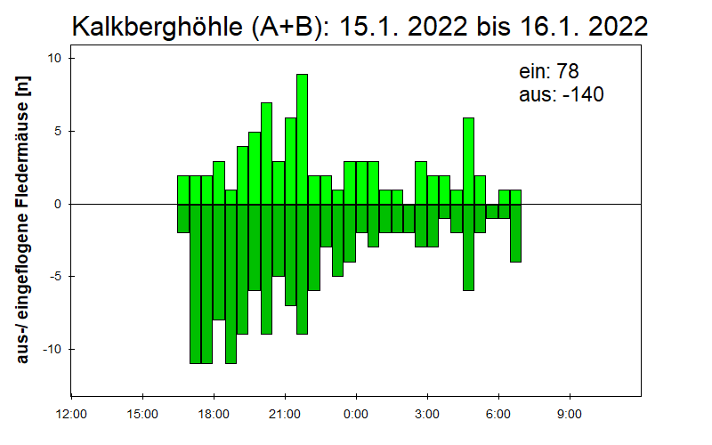 [Fledermaus] Lichtschranke: Segeberger Kalkberg (NABU Schleswig-Holstein)