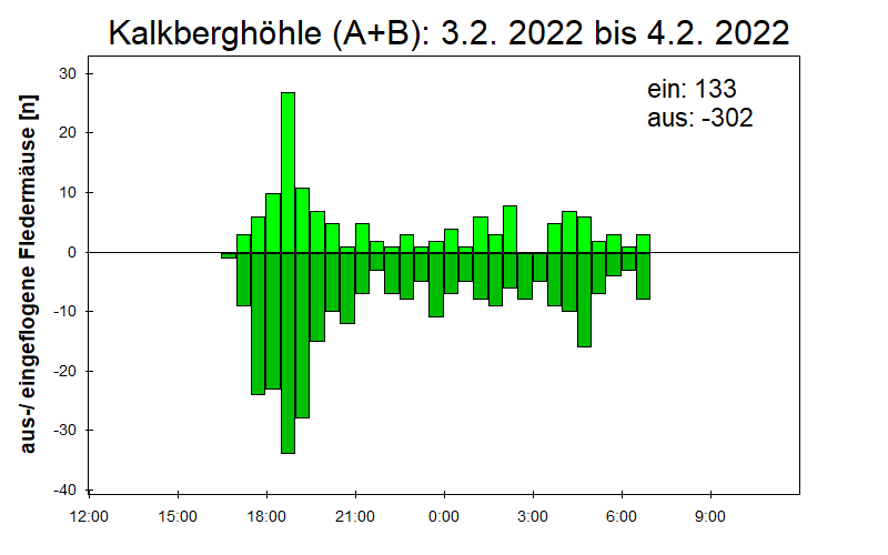 [Fledermaus] Lichtschranke: Segeberger Kalkberg (NABU Schleswig-Holstein)
