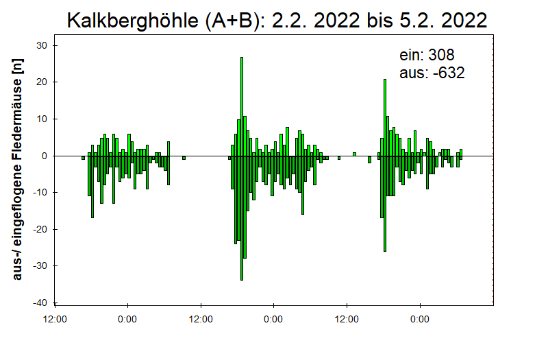 [Fledermaus] Lichtschranke: Segeberger Kalkberg (NABU Schleswig-Holstein)