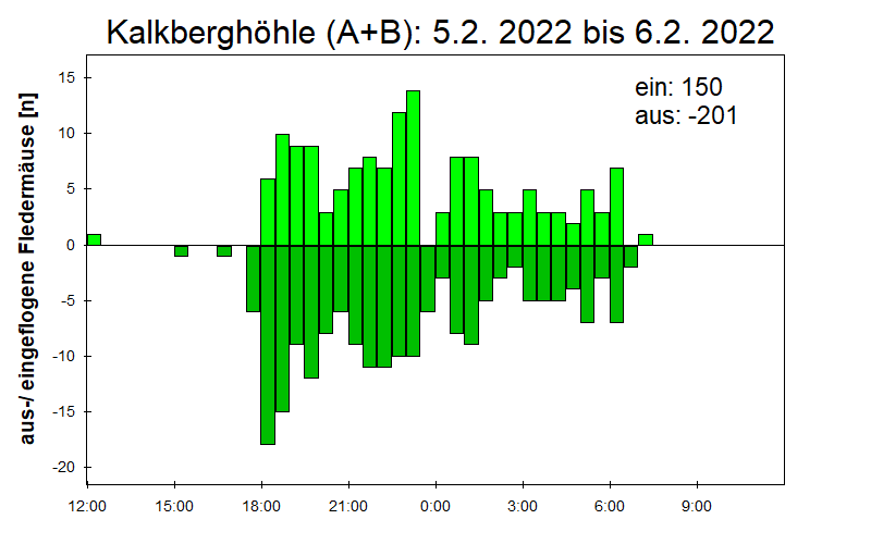 [Fledermaus] Lichtschranke: Segeberger Kalkberg (NABU Schleswig-Holstein)