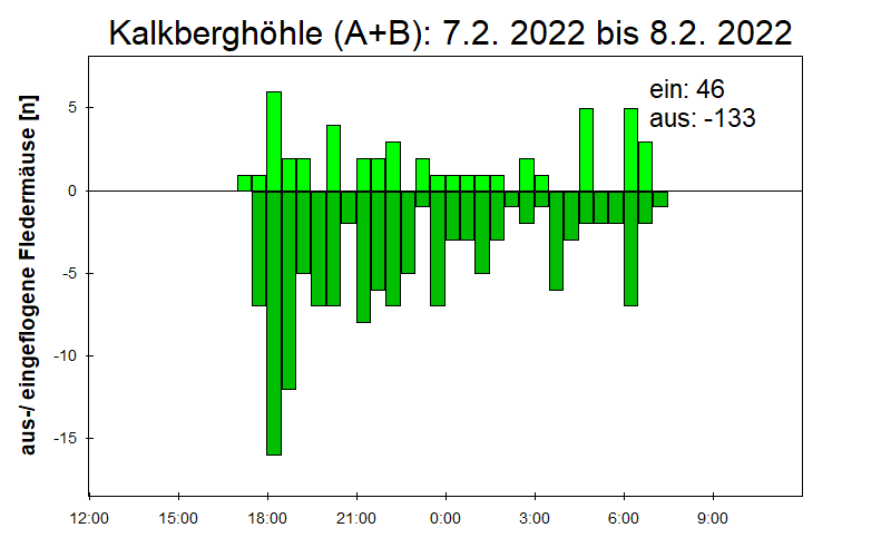 [Fledermaus] Lichtschranke: Segeberger Kalkberg (NABU Schleswig-Holstein)