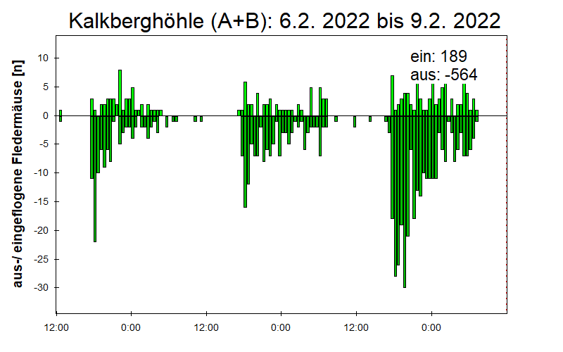 [Fledermaus] Lichtschranke: Segeberger Kalkberg (NABU Schleswig-Holstein)
