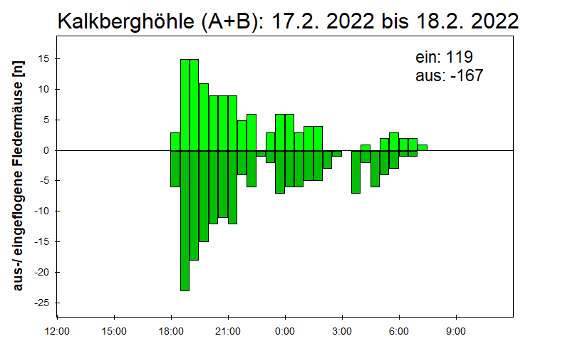 [Fledermaus] Lichtschranke: Segeberger Kalkberg (NABU Schleswig-Holstein)