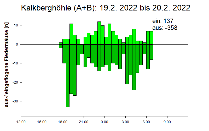 [Fledermaus] Lichtschranke: Segeberger Kalkberg (NABU Schleswig-Holstein)