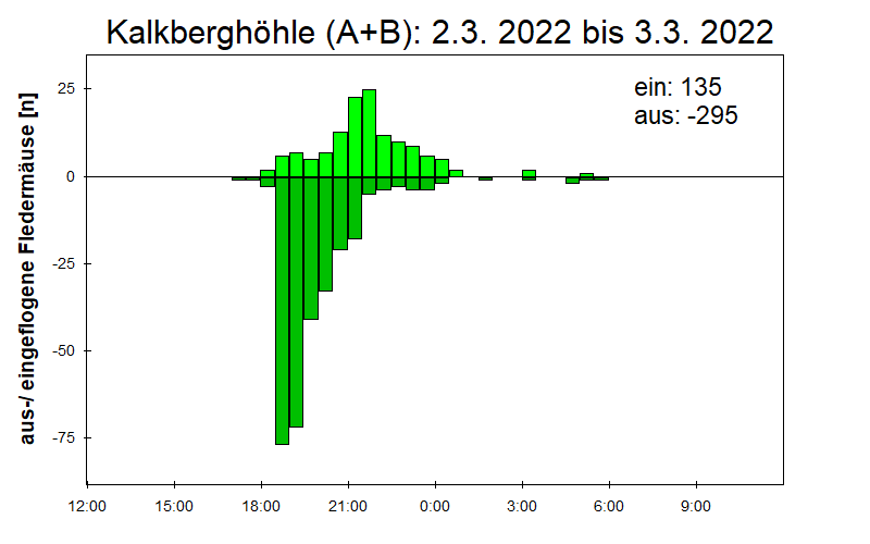 [Fledermaus] Lichtschranke: Segeberger Kalkberg (NABU Schleswig-Holstein)