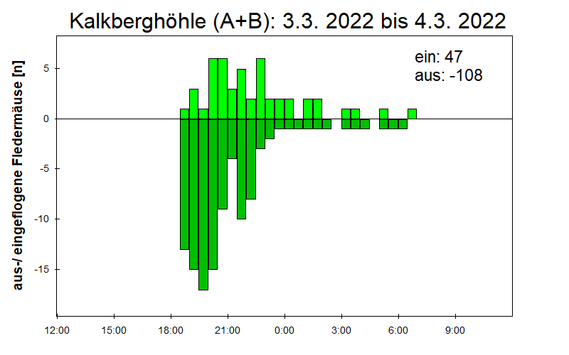 [Fledermaus] Lichtschranke: Segeberger Kalkberg (NABU Schleswig-Holstein)