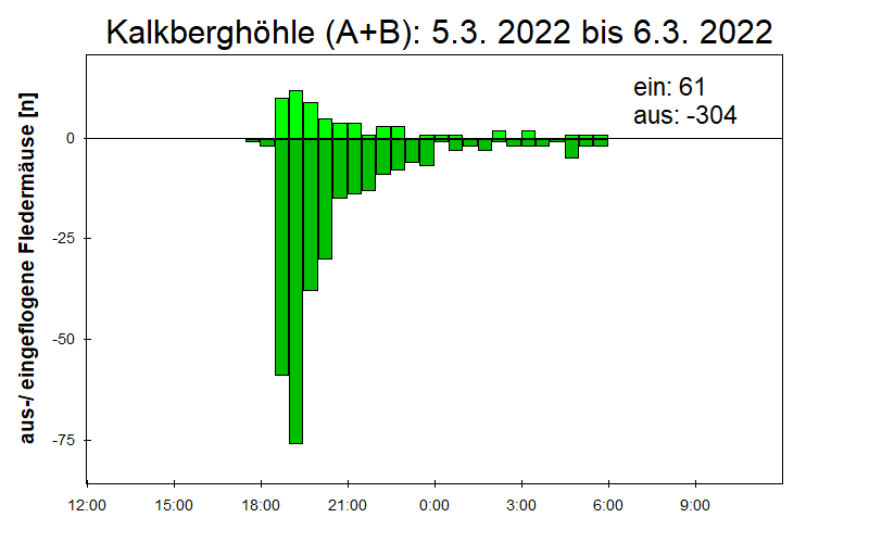 [Fledermaus] Lichtschranke: Segeberger Kalkberg (NABU Schleswig-Holstein)