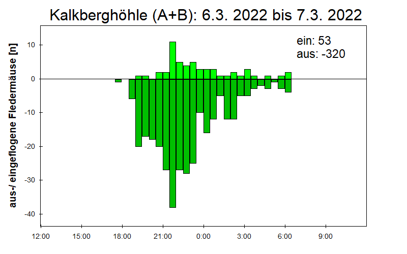 [Fledermaus] Lichtschranke: Segeberger Kalkberg (NABU Schleswig-Holstein)