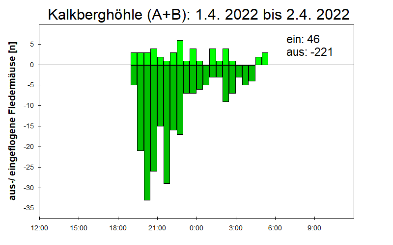 [Fledermaus] Lichtschranke: Segeberger Kalkberg (NABU Schleswig-Holstein)