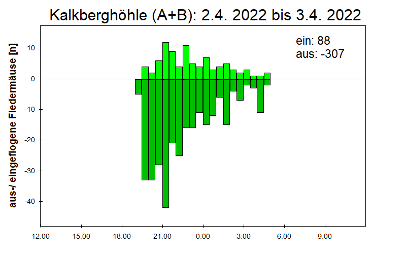 [Fledermaus] Lichtschranke: Segeberger Kalkberg (NABU Schleswig-Holstein)