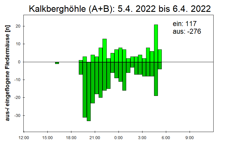 [Fledermaus] Lichtschranke: Segeberger Kalkberg (NABU Schleswig-Holstein)